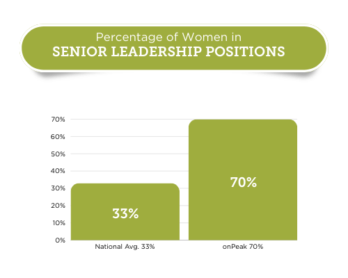 Senior Leadership Chart National vs onPeak